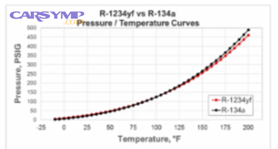 What is included in an evacuate-and-recharge, and why does it change the bill?