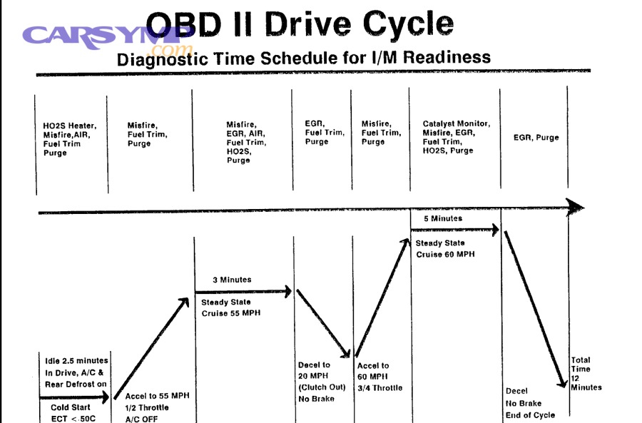 What are the most common mistakes that make codes come back after clearing?