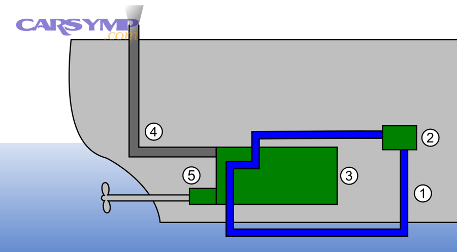 Cooling system schematic illustrating coolant circulation path and potential leak zones