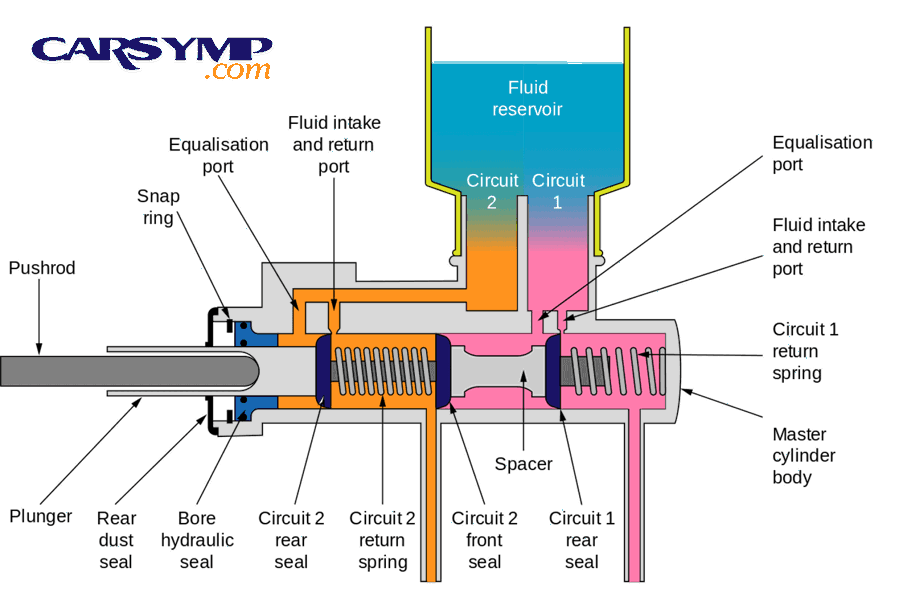 What pedal-feel patterns indicate master cylinder bypass vs air vs hose expansion?