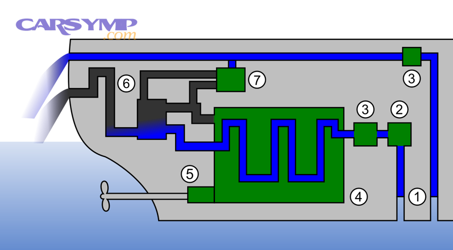 Schematic of a cooling loop showing fluid flow paths