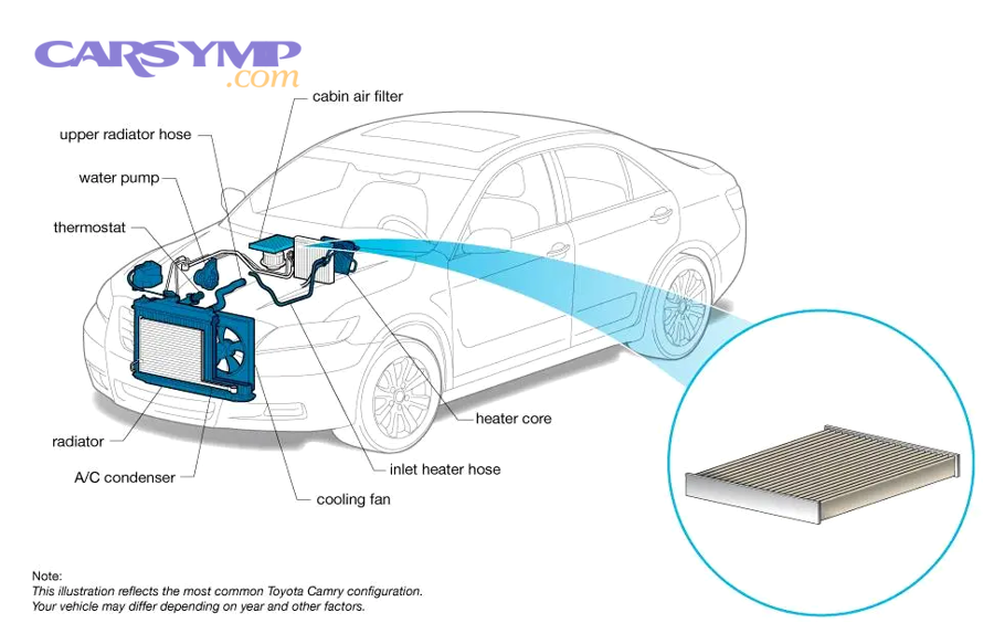 What related parts can inflate the quote, and which ones are legitimately common?