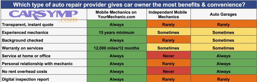 How do you decide between a mobile mechanic, towing, and a shop visit?