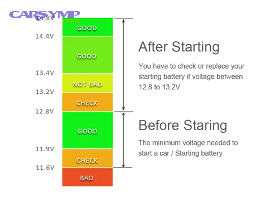 12V lead-acid car battery in an engine bay