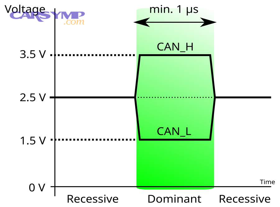 CAN bus voltage levels diagram for CAN_H and CAN_L signals