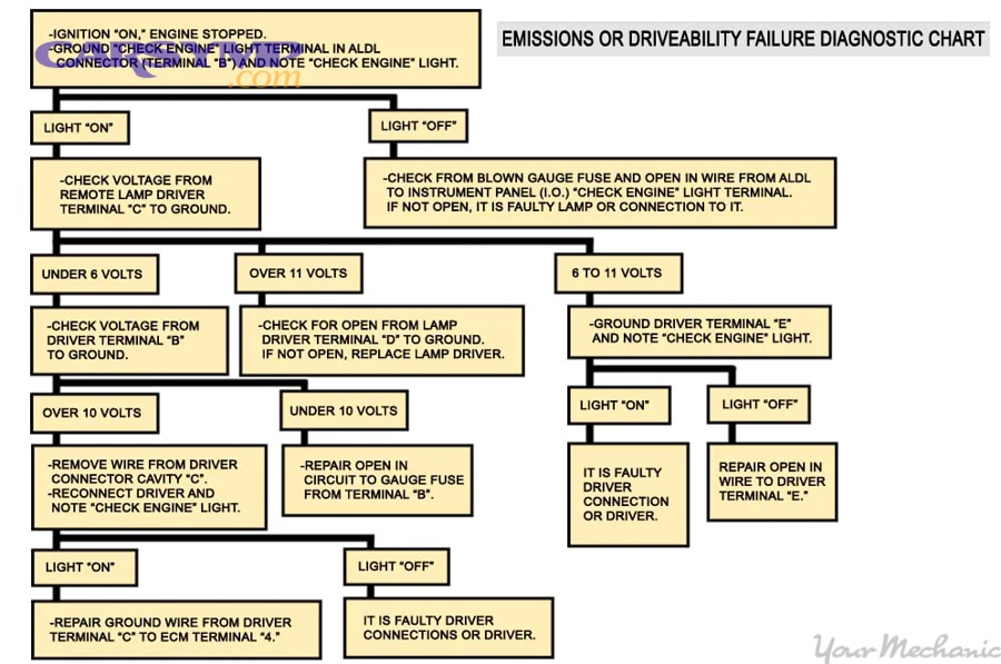 How Do You Diagnose the Check Engine Light Step-by-Step?