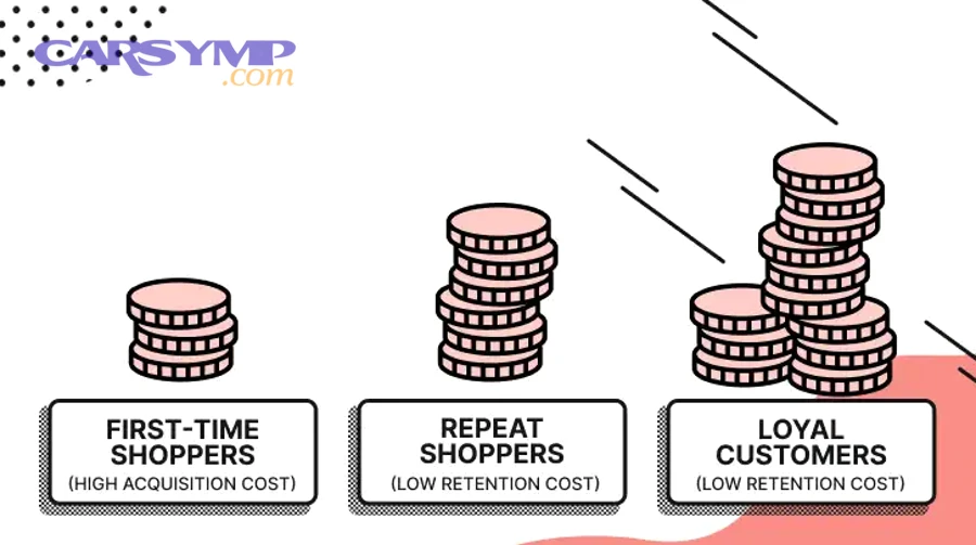 How do documentation, warranties, and modern vehicle tech change the upsell game?