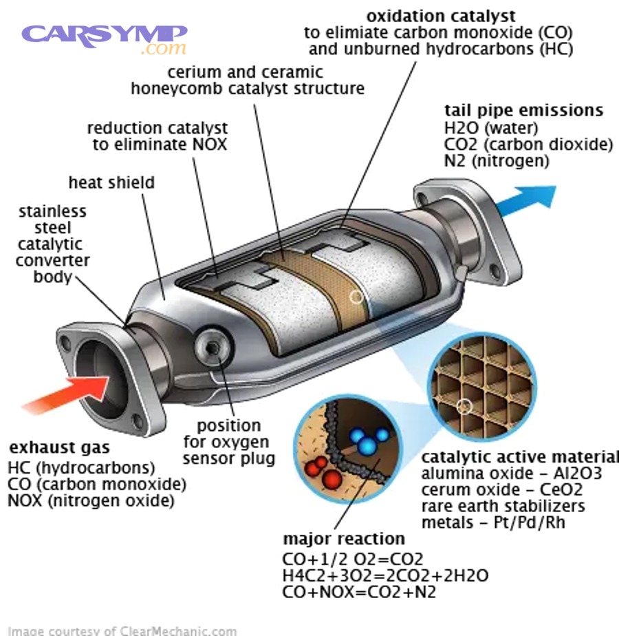 Can a failing catalytic converter cause stalling, limp mode, or even a no-start?