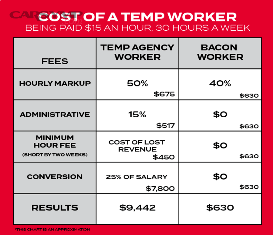 How do “while-you’re-in-there” interactions add labor?