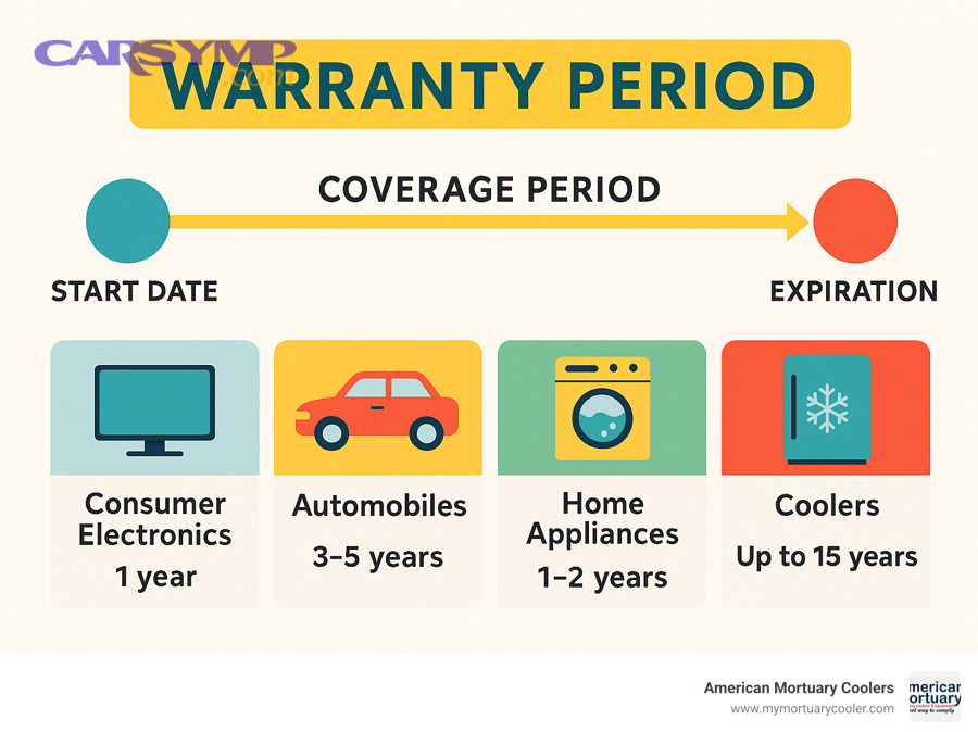 How long should a good warranty last, and what do time and mileage limits really mean?