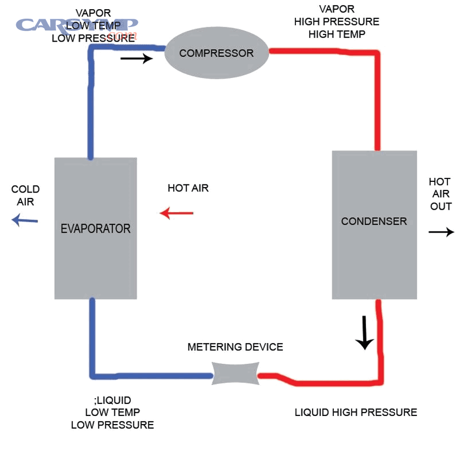 How do you decide between repair strategies when the symptom is “A/C not cold”?