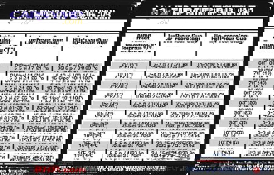 How can pressures help you separate “low refrigerant” from “compressor/control” problems?