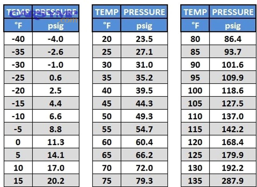 How do you interpret pressure patterns to identify common fault types?