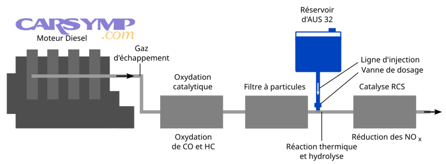 Diagram of diesel SCR (AdBlue/DEF) exhaust aftertreatment system