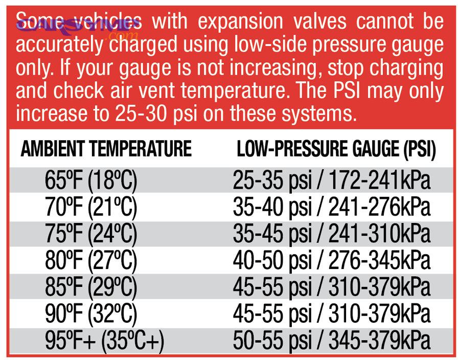 What are typical low-side and high-side pressure ranges by ambient temperature?