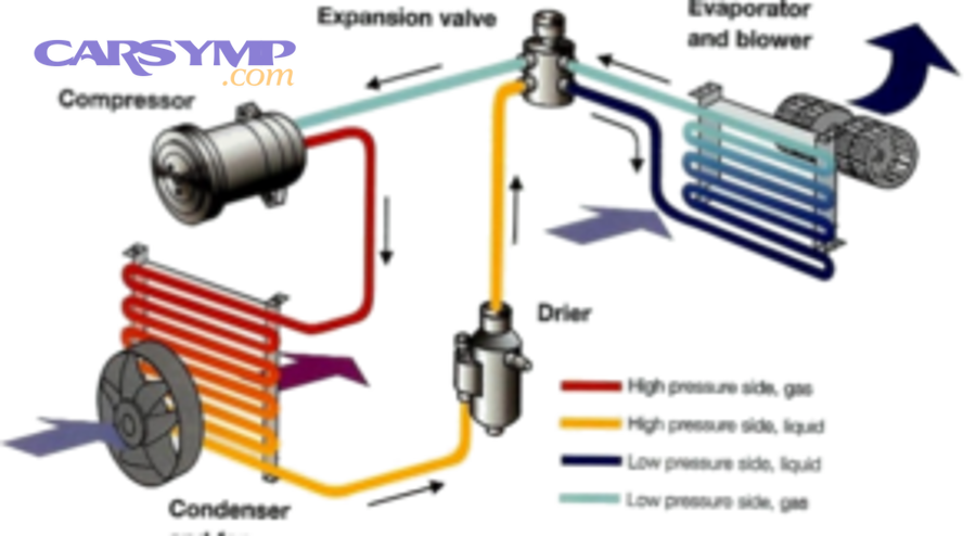 AC System Compressor Condenser Fan Expansion valve Drier Evaporator Blower 300x1 1
