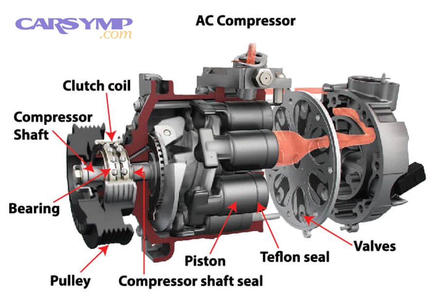 What does a seized compressor mean in a car AC system?