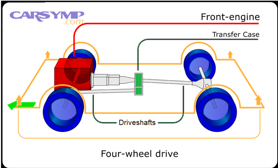 Automotive drivetrain diagram showing transmission, transfer case, driveshaft, and differentials