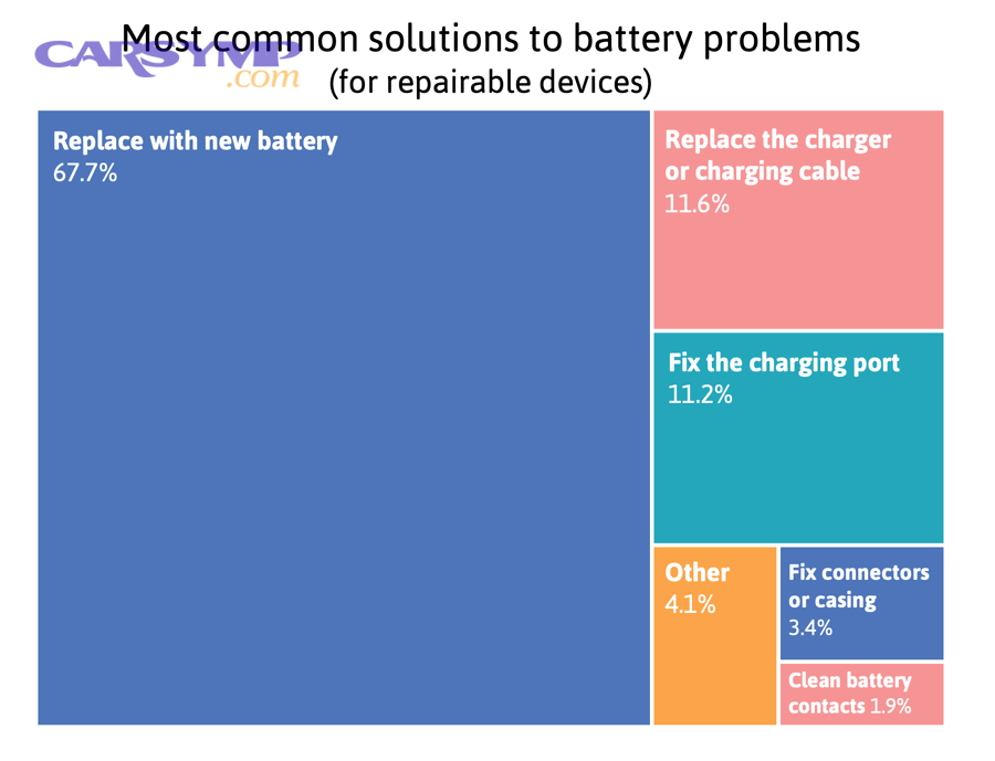 Is overcharging possible after battery service?