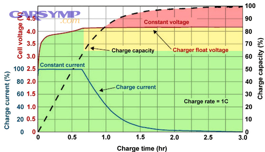 How long should you drive to restore charge after repeated short starts?