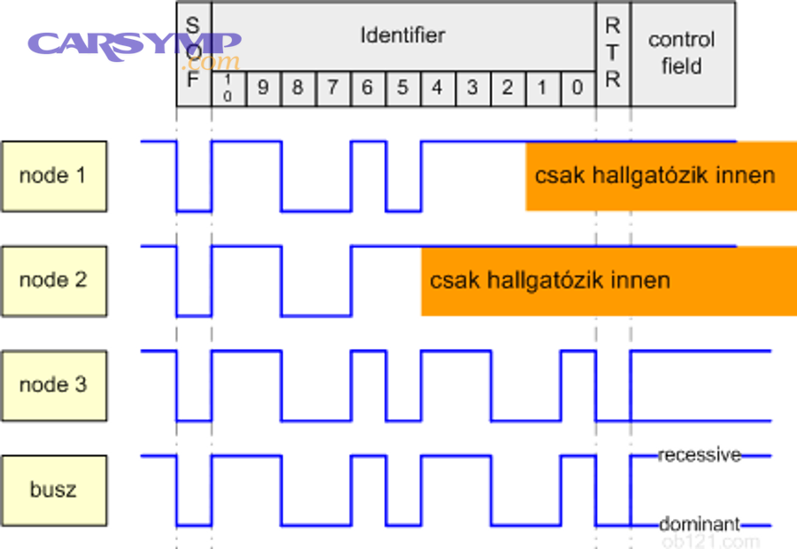 CAN bus arbitration diagram