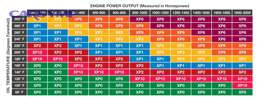 Can you switch oil viscosity or oil type safely?