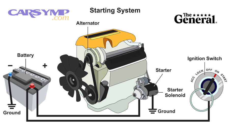 How do you protect the battery after an alternator problem is fixed?