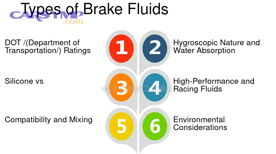 Why does brake fluid absorb water, and how does moisture change boiling and corrosion risk?
