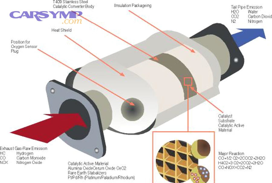 Catalytic converter and functions