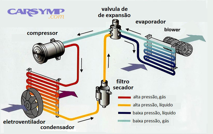 Climatizacao automotiva air conditioning 7
