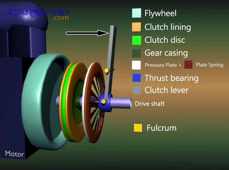Spot the Signs of Throwout Bearing Failure (Clutch Release Bearing) for Manual-Transmission Drivers