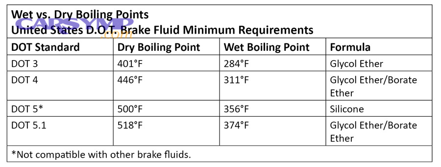 How do you store and handle brake fluid so it stays compatible and effective?