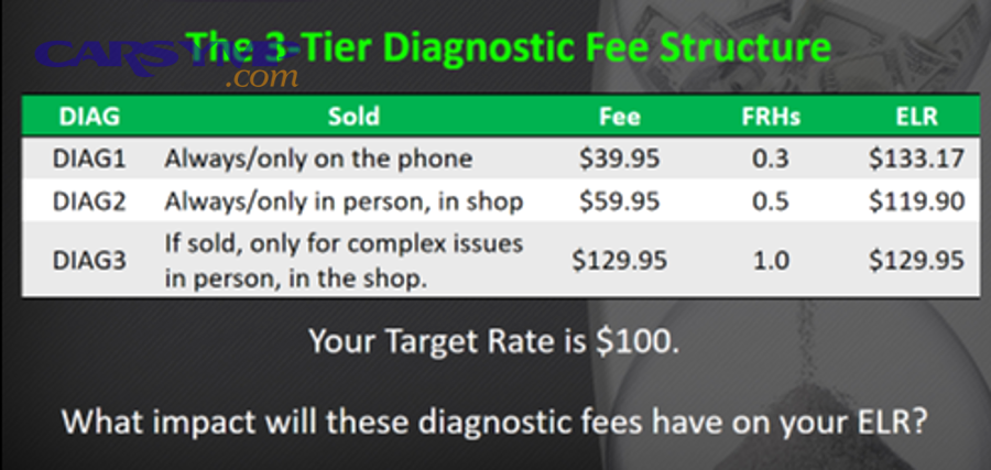 When is a diagnostic fee waived or credited toward the repair, and is it worth it?