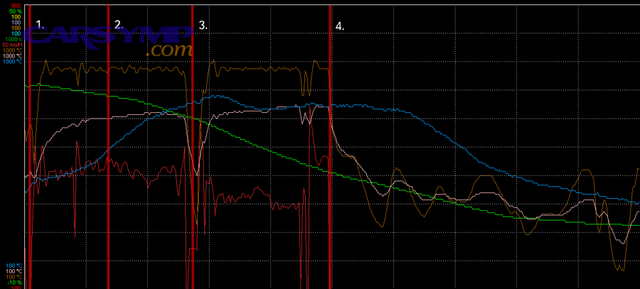 DPF regeneration process graph showing temperature and soot load changes over stages