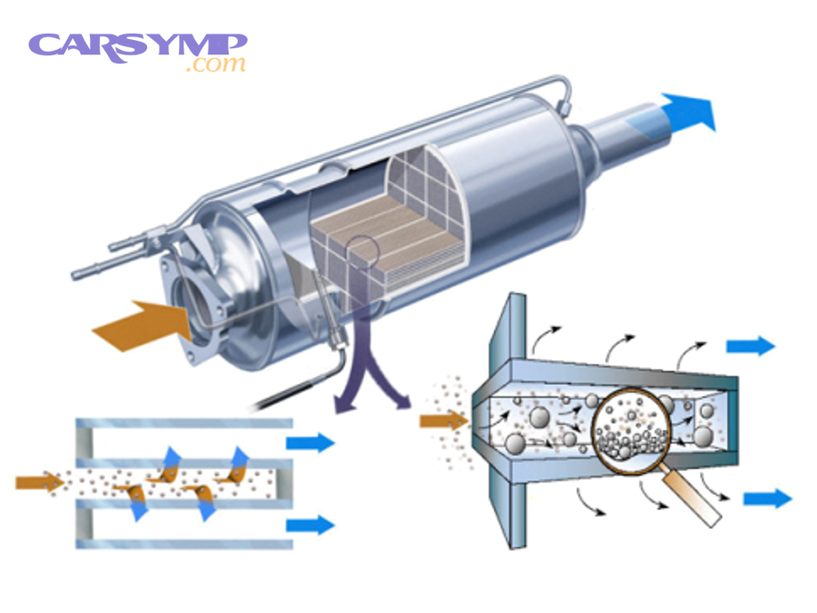 Diagram showing internal structure and flow path of a diesel particulate filter (DPF)