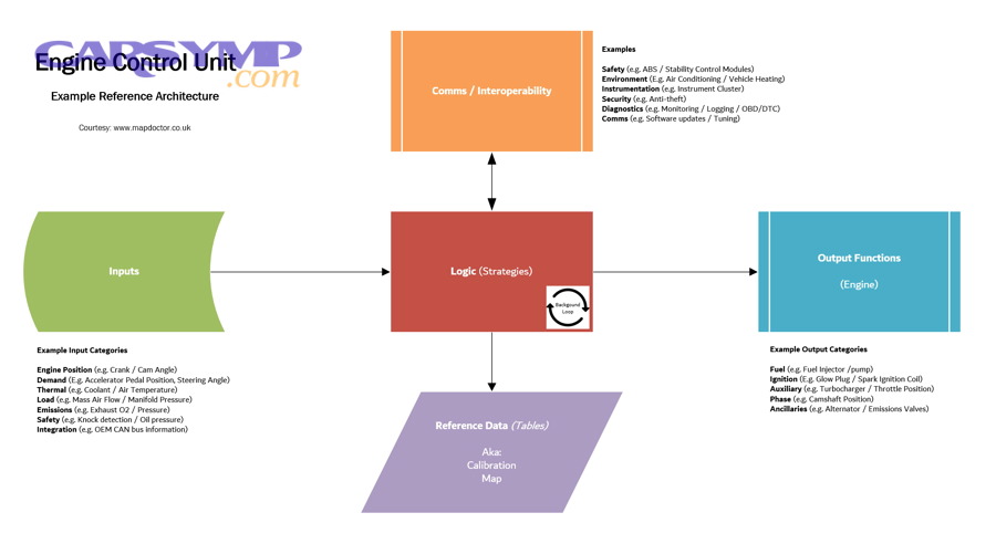 Diagram showing ECU architecture and connections to sensors and actuators