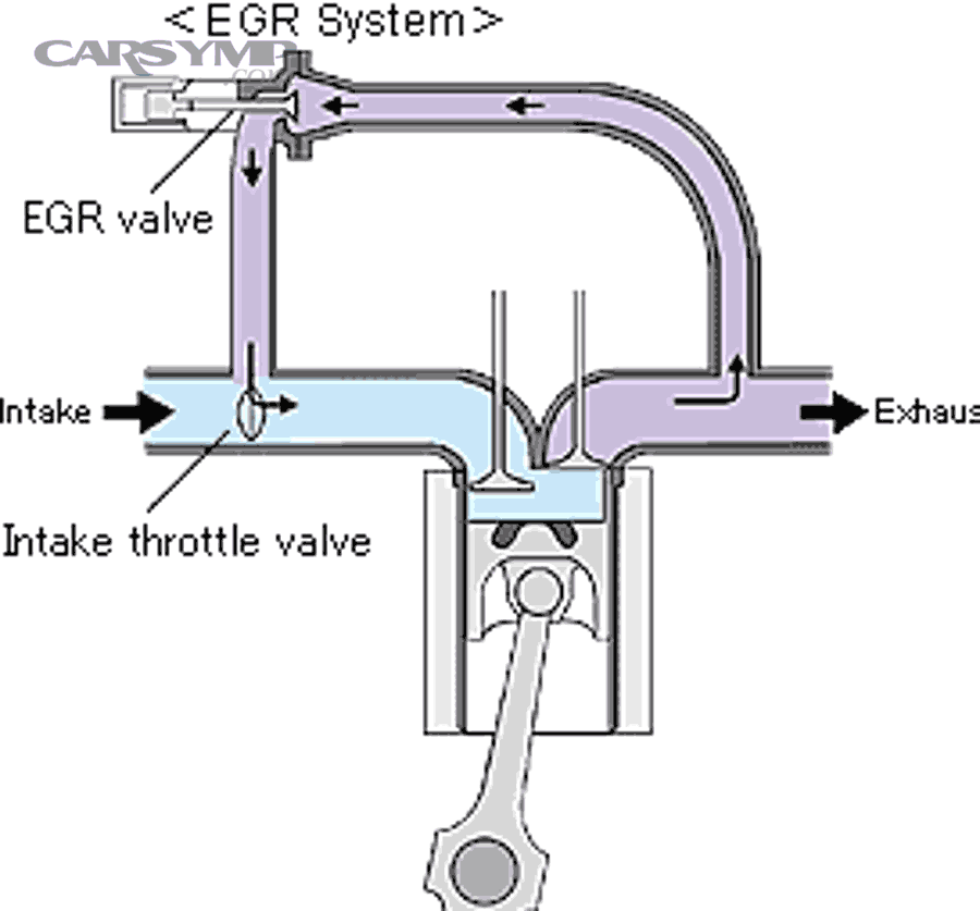 Exhaust gas recirculation (EGR) flow diagram showing exhaust routed back into intake