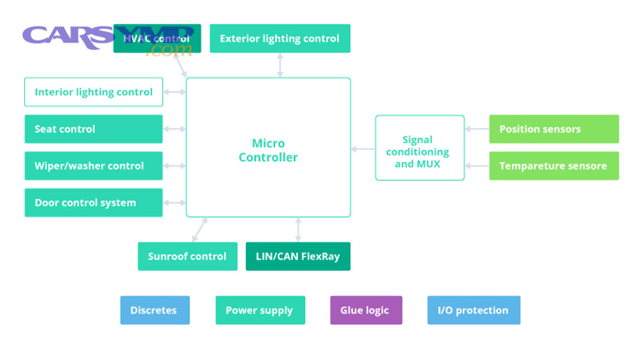 Which shared electrical parts distinguish “all doors” failures?