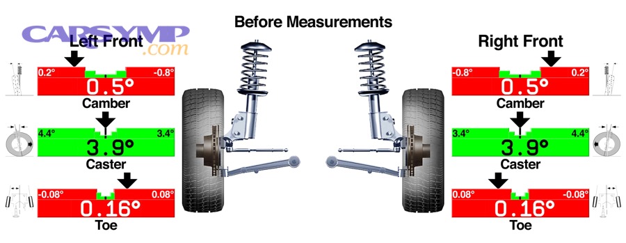Determine if You Need Wheel Alignment After Bushing Work: Alignment vs Tracking 3 Which bushing locations most affect alignment angles?