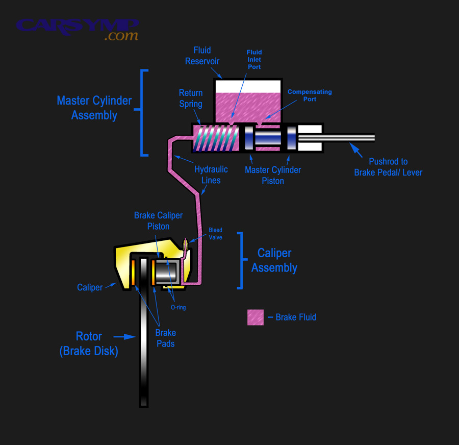 How do you do a leak at caliper vs line vs master cylinder diagnosis step-by-step?