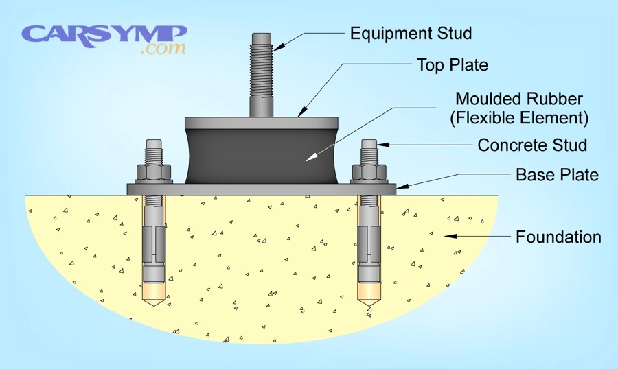 Molded rubber isolation mount example