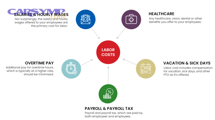 When is a higher local labor rate actually the cheaper choice?