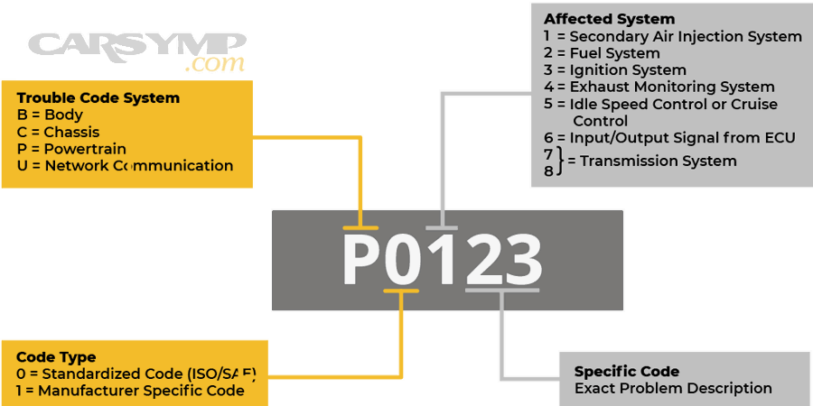 Can you keep driving with a check engine light on, based on codes and symptoms?