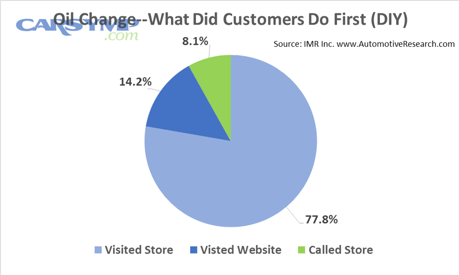 Frequently asked questions about oil-change costs