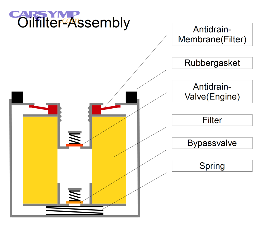 When does the oil bypass valve matter the most?