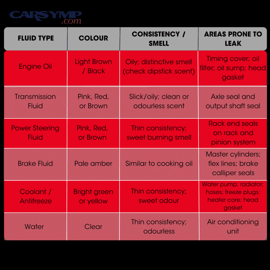 Prestone car fluid leak table