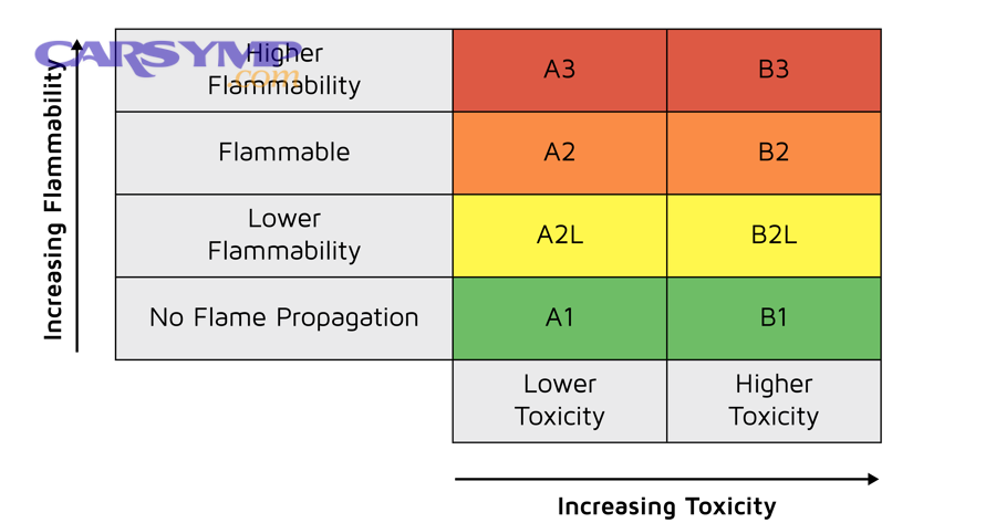 What symptoms suggest refrigerant isn’t lasting because it’s leaking out?