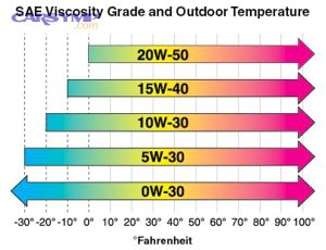 SAE Viscosity Grade Temps