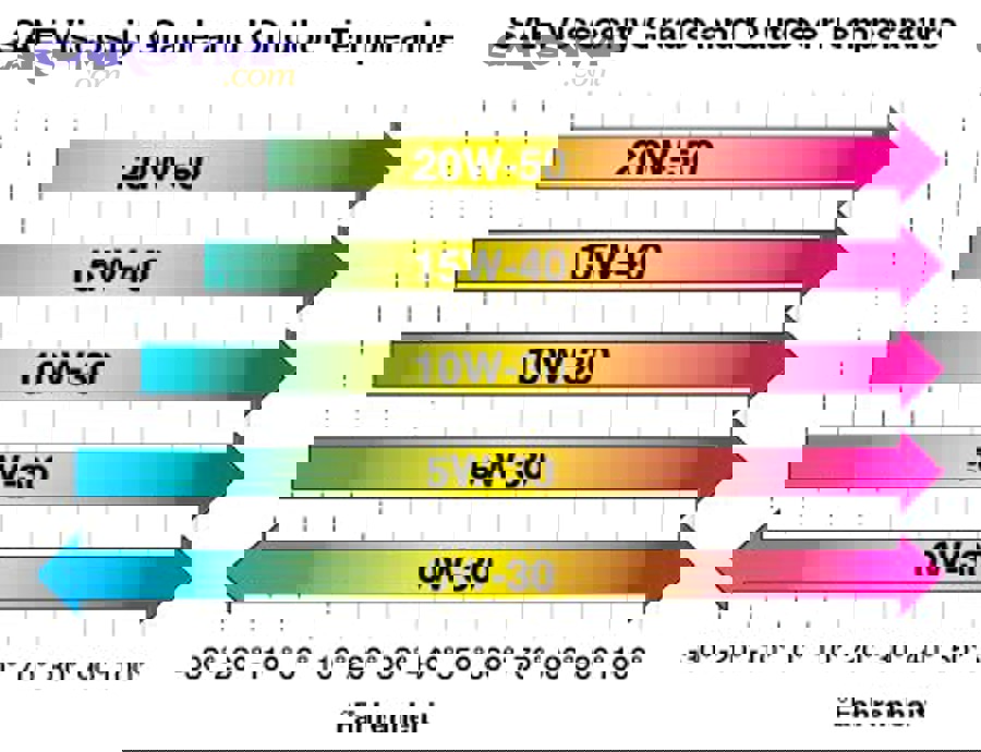 SAE Viscosity Grade Temps