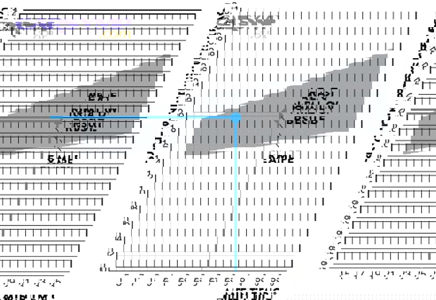 How do you take pressure readings so the chart comparison is valid?